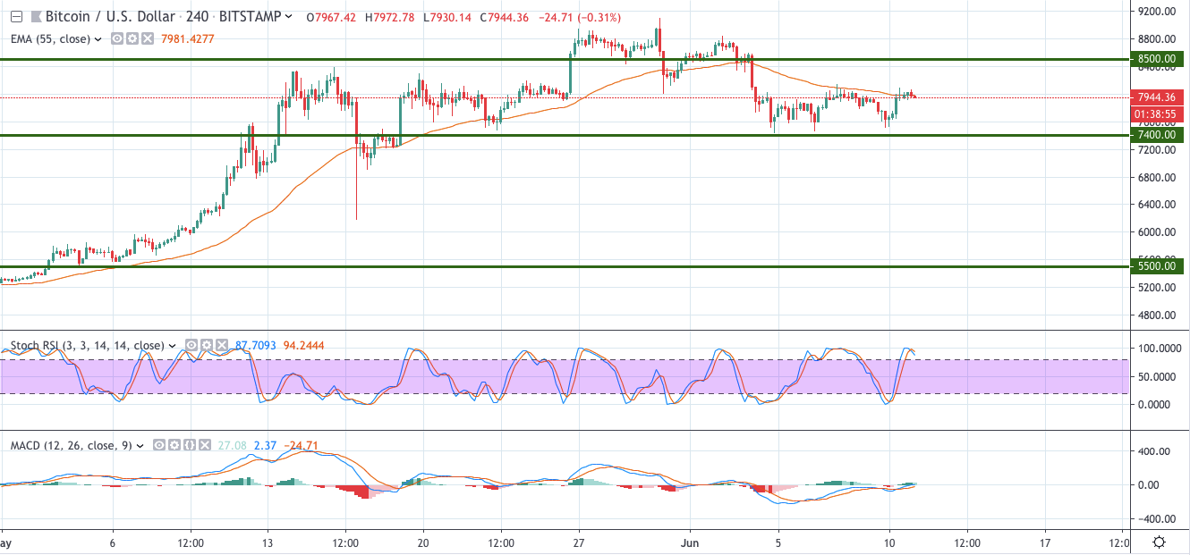 BTC/USD chart by TradingView